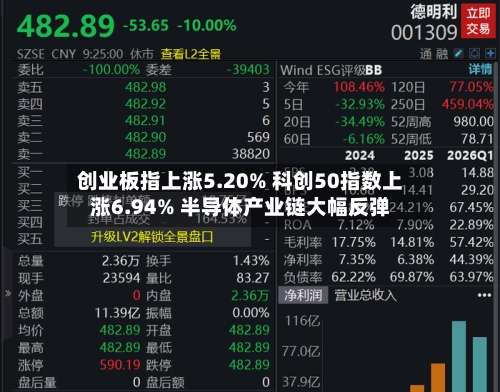 创业板指上涨5.20% 科创50指数上涨6.94% 半导体产业链大幅反弹