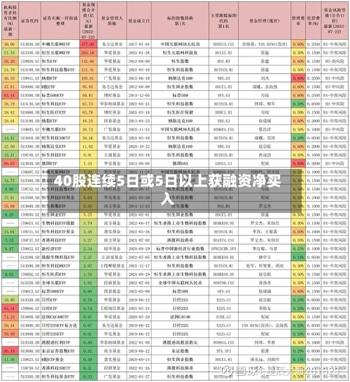 40股连续5日或5日以上获融资净买入