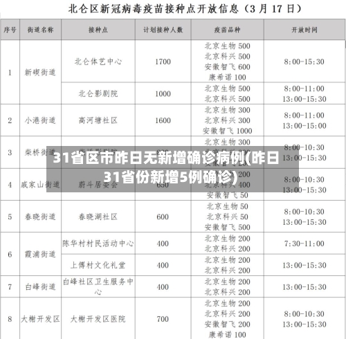 31省区市昨日无新增确诊病例(昨日31省份新增5例确诊)