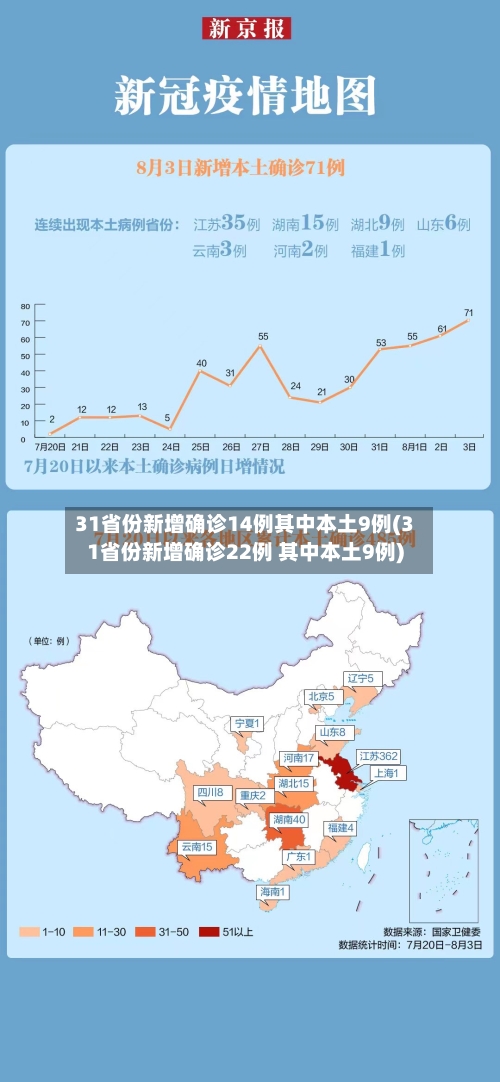 31省份新增确诊14例其中本土9例(31省份新增确诊22例 其中本土9例)