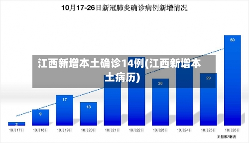 江西新增本土确诊14例(江西新增本土病历)