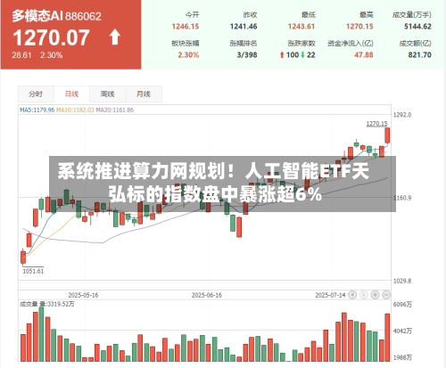 系统推进算力网规划！人工智能ETF天弘标的指数盘中暴涨超6%