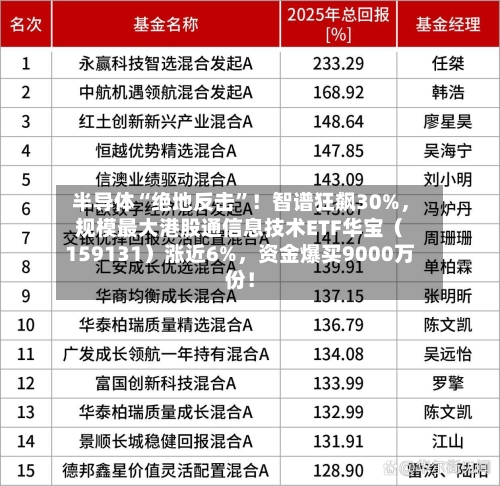 半导体“绝地反击”！智谱狂飙30%，规模最大港股通信息技术ETF华宝（159131）涨近6%，资金爆买9000万份！