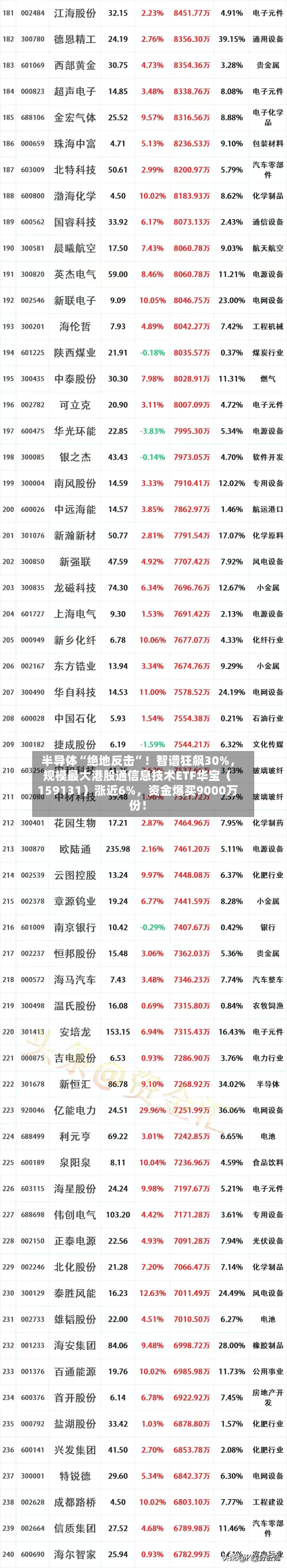 半导体“绝地反击”！智谱狂飙30%，规模最大港股通信息技术ETF华宝（159131）涨近6%	，资金爆买9000万份！-第3张图片