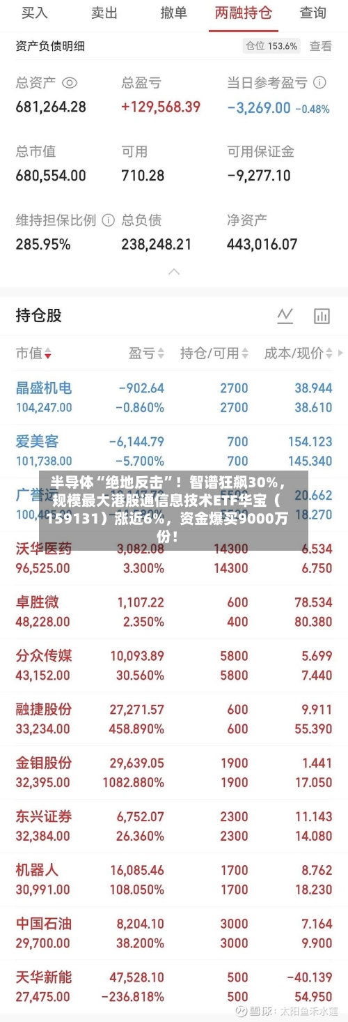 半导体“绝地反击”！智谱狂飙30%，规模最大港股通信息技术ETF华宝（159131）涨近6%	，资金爆买9000万份！-第2张图片