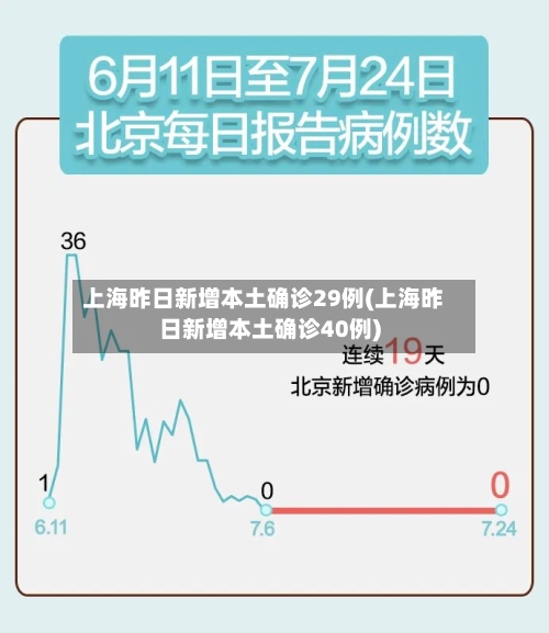 上海昨日新增本土确诊29例(上海昨日新增本土确诊40例)