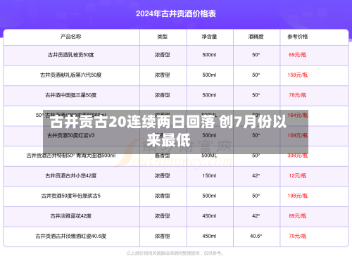 古井贡古20连续两日回落 创7月份以来最低-第2张图片