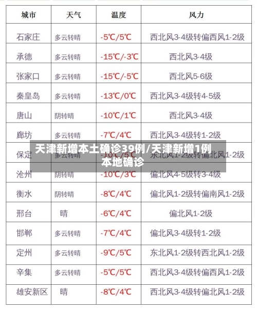 天津新增本土确诊39例/天津新增1例本地确诊-第2张图片
