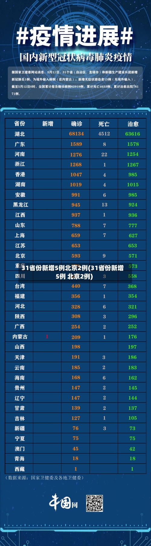 31省份新增5例北京2例(31省份新增5例 北京2例)-第2张图片