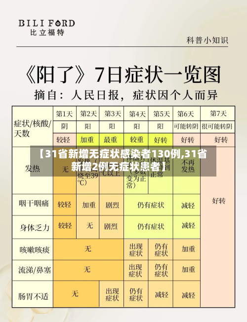 【31省新增无症状感染者130例,31省新增2例无症状患者】