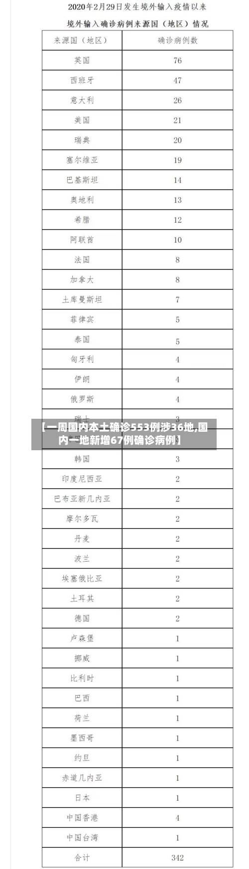 【一周国内本土确诊553例涉36地,国内一地新增67例确诊病例】-第3张图片