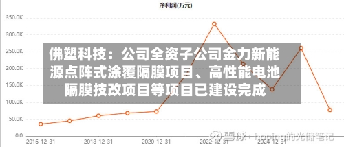 佛塑科技：公司全资子公司金力新能源点阵式涂覆隔膜项目、高性能电池隔膜技改项目等项目已建设完成-第2张图片