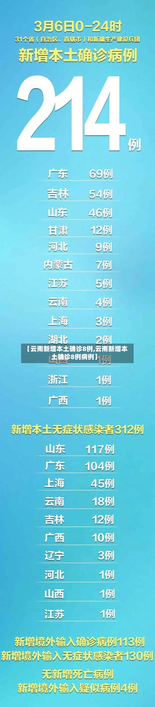 【云南新增本土确诊8例,云南新增本土确诊8例病例】-第3张图片