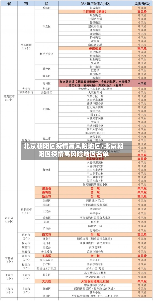北京朝阳区疫情高风险地区/北京朝阳区疫情高风险地区名单-第2张图片