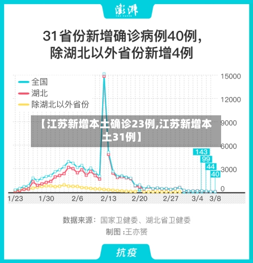 【江苏新增本土确诊23例,江苏新增本土31例】
