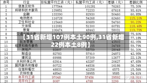 【31省新增107例本土90例,31省新增22例本土8例】