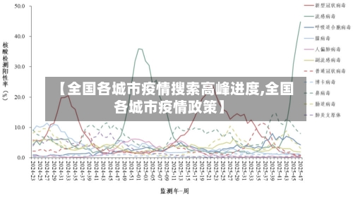 【全国各城市疫情搜索高峰进度,全国各城市疫情政策】