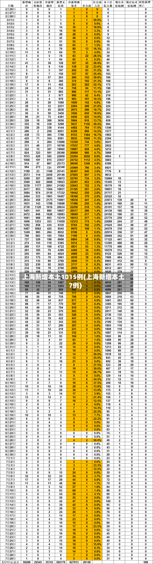 上海新增本土1015例(上海新增本土7例)