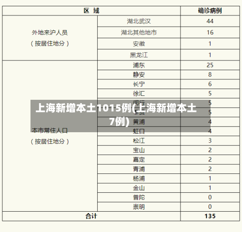 上海新增本土1015例(上海新增本土7例)-第2张图片