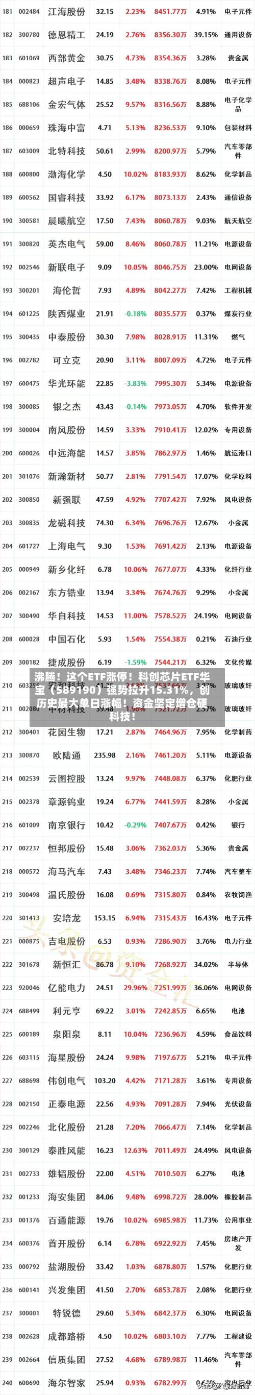 沸腾！这个ETF涨停！科创芯片ETF华宝（589190）强势拉升15.31%，创历史最大单日涨幅！资金坚定增仓硬科技！