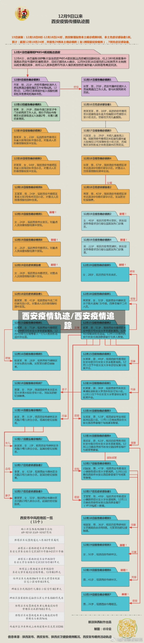 西安疫情轨迹/西安疫情追踪