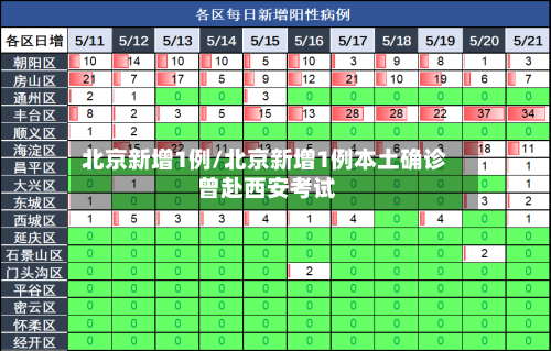北京新增1例/北京新增1例本土确诊 曾赴西安考试-第3张图片