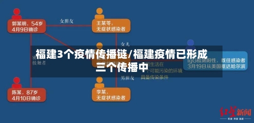 福建3个疫情传播链/福建疫情已形成三个传播中-第3张图片