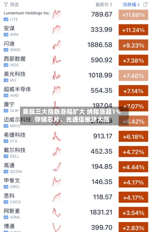 美股三大指数涨幅扩大 纳指涨超1% 存储芯片、光通信板块大涨