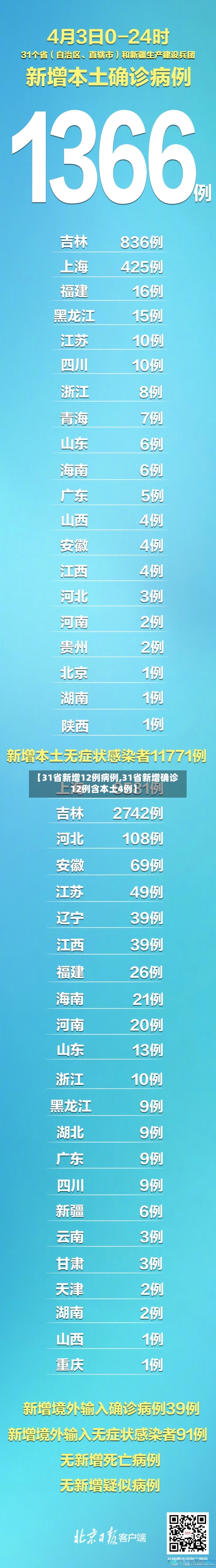 【31省新增12例病例,31省新增确诊12例含本土4例】
