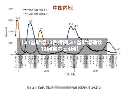 【31省新增12例病例,31省新增确诊12例含本土4例】-第2张图片
