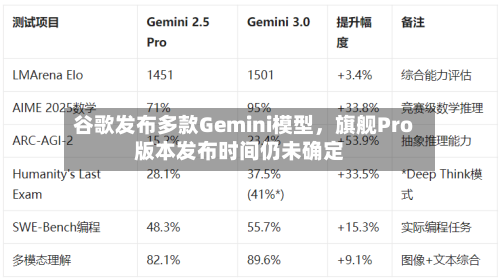 谷歌发布多款Gemini模型，旗舰Pro版本发布时间仍未确定-第2张图片