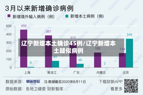 辽宁新增本土确诊45例/辽宁新增本土疑似病例
