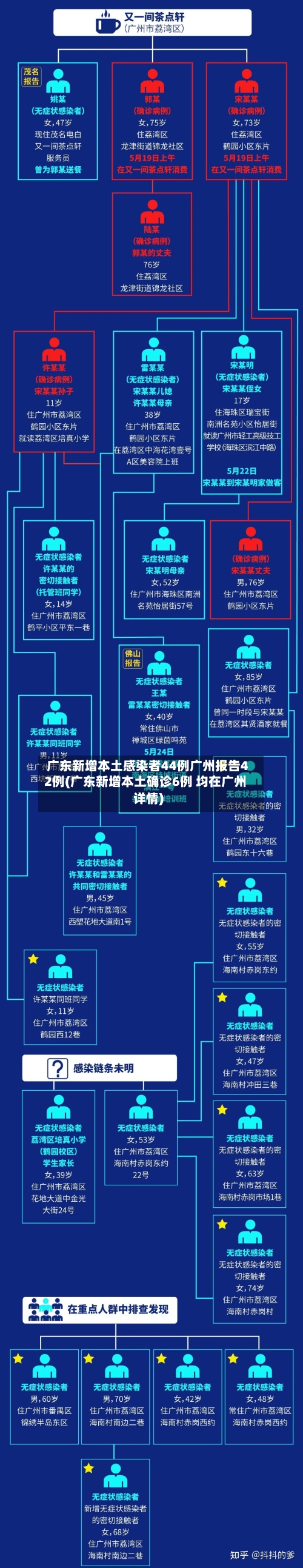 广东新增本土感染者44例广州报告42例(广东新增本土确诊6例 均在广州详情)