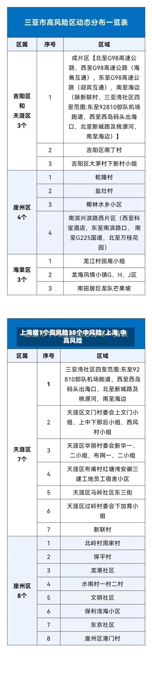 上海增1个高风险38个中风险/上海,中高风险