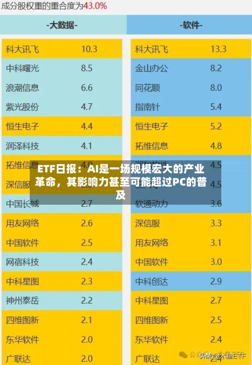 ETF日报：AI是一场规模宏大的产业革命	，其影响力甚至可能超过PC的普及-第2张图片