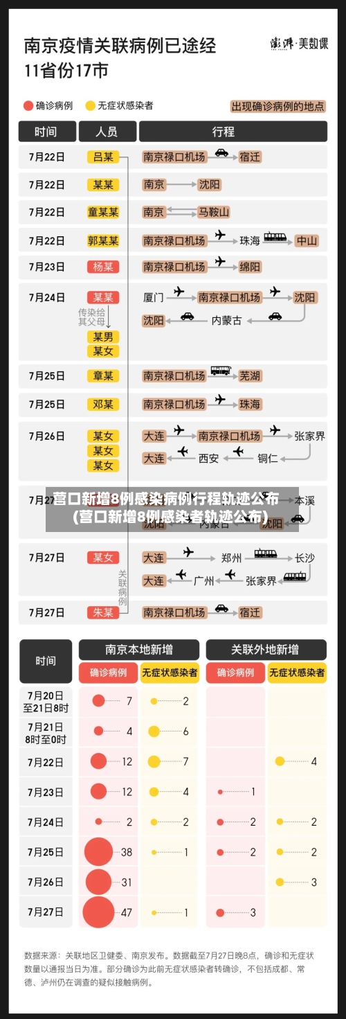 营口新增8例感染病例行程轨迹公布(营口新增8例感染者轨迹公布)-第2张图片