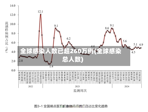 全球感染人数已超260万例(全球感染总人数)-第2张图片