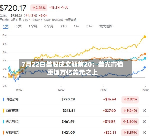7月22日美股成交额前20：美光市值重返万亿美元之上