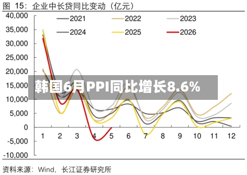 韩国6月PPI同比增长8.6%