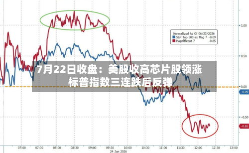 7月22日收盘：美股收高芯片股领涨 标普指数三连跌后反弹