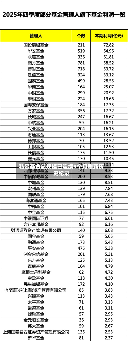 私募基金总规模已连续9个月刷新历史纪录-第2张图片