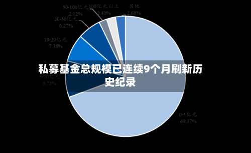 私募基金总规模已连续9个月刷新历史纪录