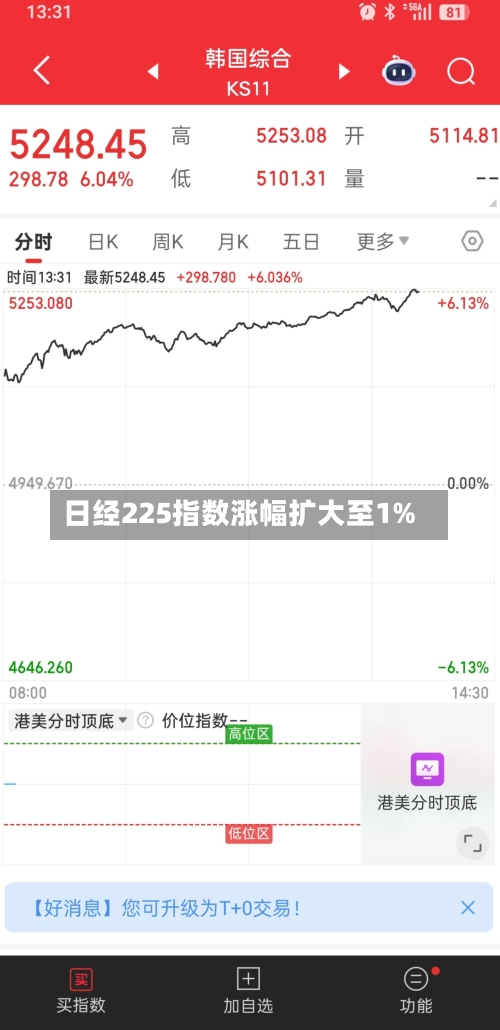 日经225指数涨幅扩大至1%