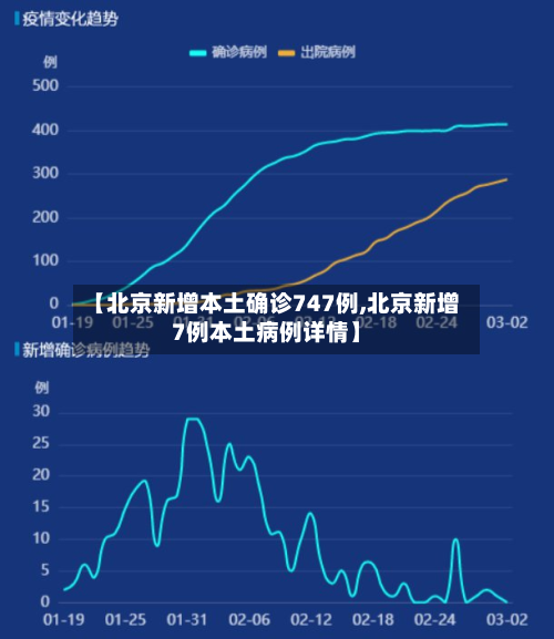 【北京新增本土确诊747例,北京新增7例本土病例详情】-第2张图片