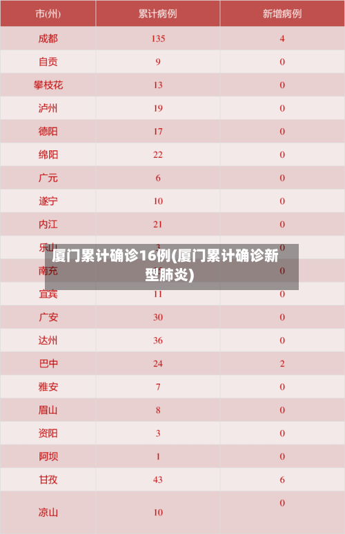 厦门累计确诊16例(厦门累计确诊新型肺炎)