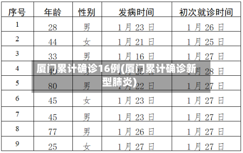 厦门累计确诊16例(厦门累计确诊新型肺炎)-第3张图片