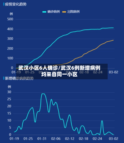 武汉小区6人确诊/武汉6例新增病例均来自同一小区-第3张图片