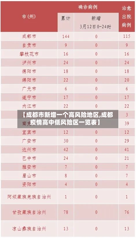 【成都市新增一个高风险地区,成都疫情高中低风险区一览表】
