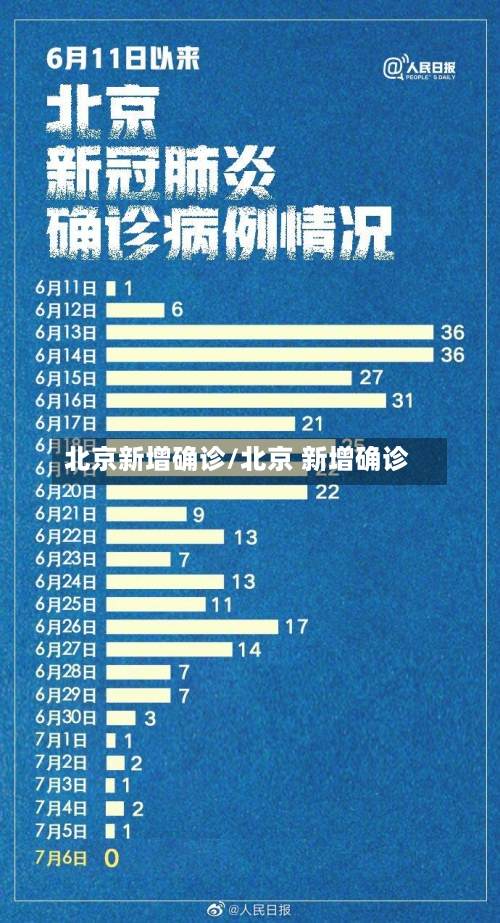 北京新增确诊/北京 新增确诊