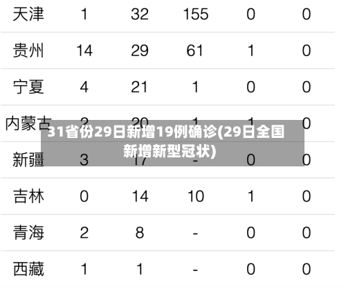 31省份29日新增19例确诊(29日全国新增新型冠状)